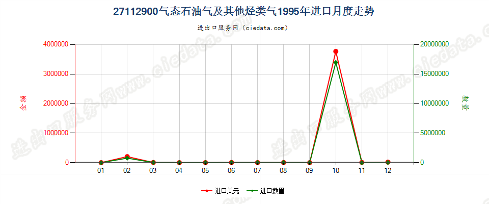 27112900气态石油气及其他烃类气进口1995年月度走势图