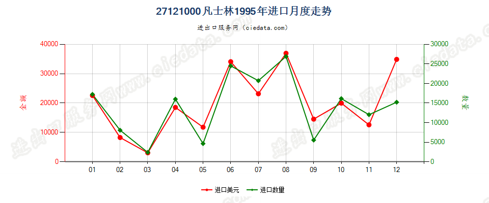 27121000凡士林进口1995年月度走势图