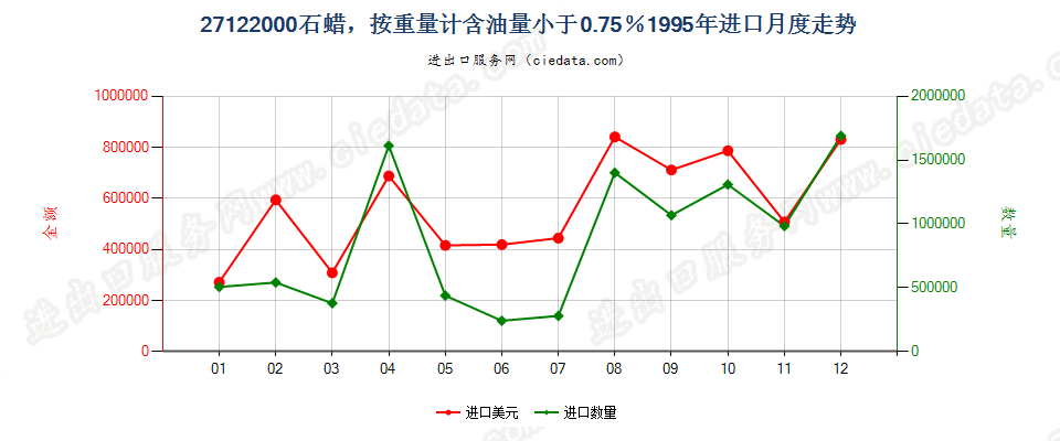 27122000石蜡，按重量计含油量＜0.75％进口1995年月度走势图