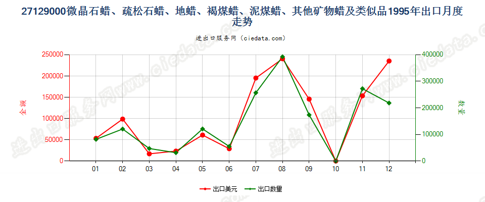 27129000出口1995年月度走势图