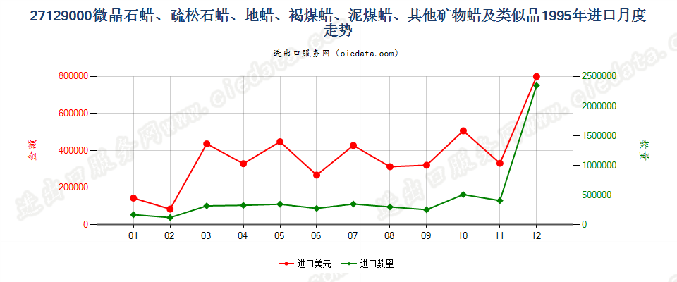 27129000进口1995年月度走势图