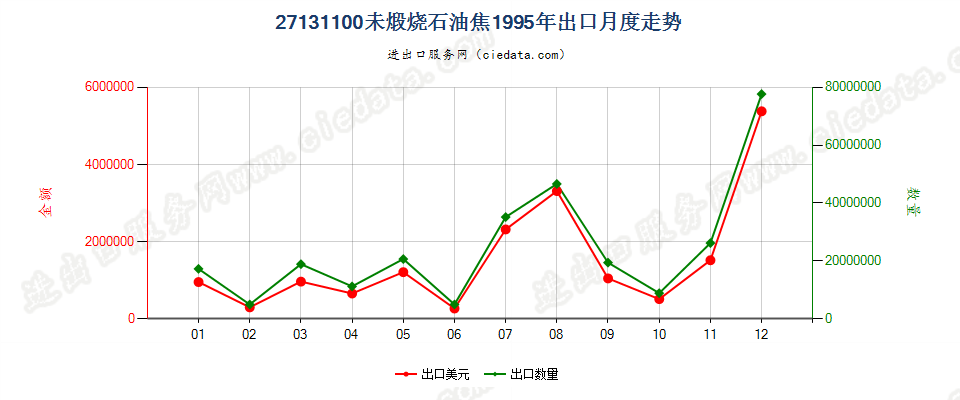 27131100(2005stop0未煅烧石油焦出口1995年月度走势图