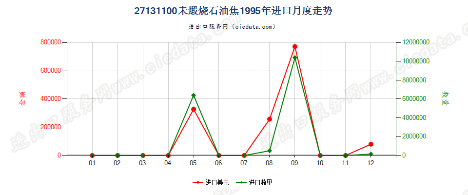 27131100(2005stop0未煅烧石油焦进口1995年月度走势图