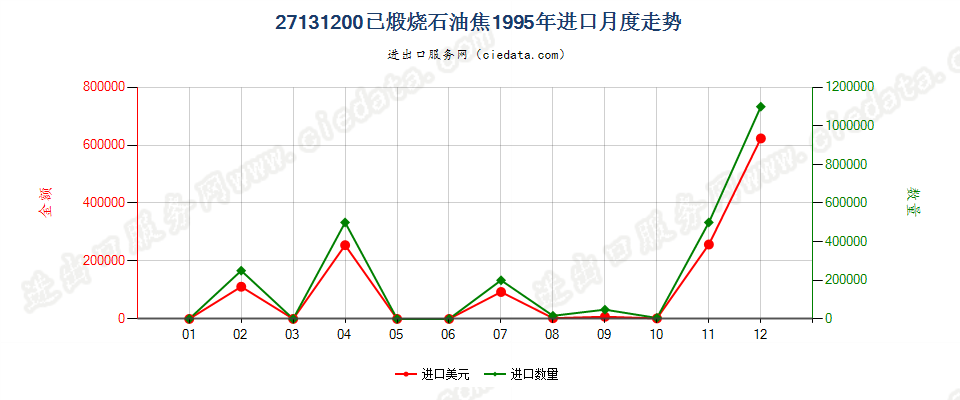 27131200(2005stop)已煅烧石油焦进口1995年月度走势图