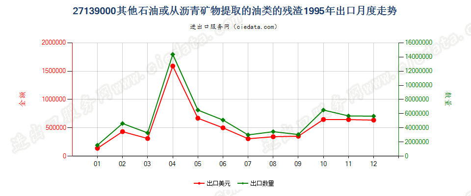 27139000其他石油或从沥青矿物提取油类的残渣出口1995年月度走势图