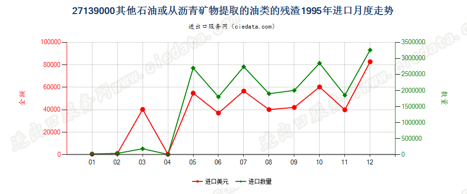 27139000其他石油或从沥青矿物提取油类的残渣进口1995年月度走势图