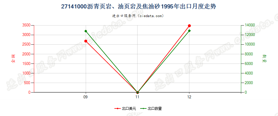 27141000沥青页岩、油页岩及焦油砂出口1995年月度走势图
