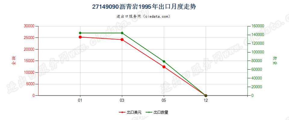 27149090沥青岩出口1995年月度走势图