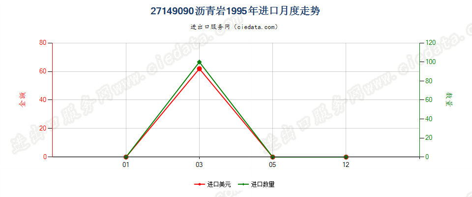 27149090沥青岩进口1995年月度走势图