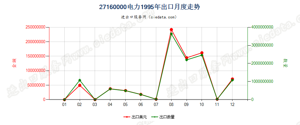 27160000电力出口1995年月度走势图