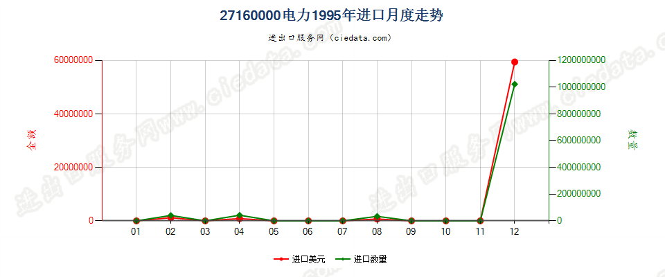 27160000电力进口1995年月度走势图