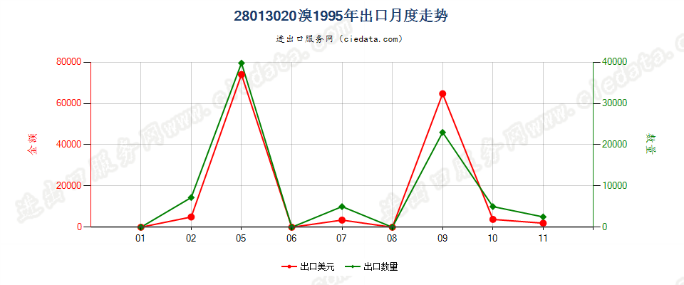 28013020溴出口1995年月度走势图