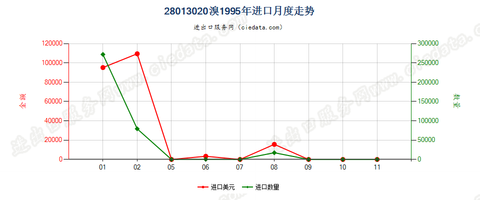 28013020溴进口1995年月度走势图