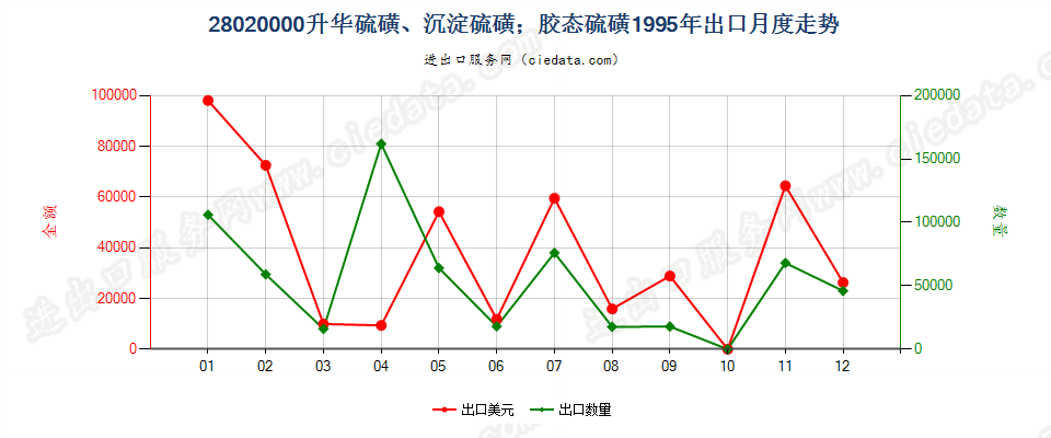 28020000升华硫磺、沉淀硫磺；胶态硫磺出口1995年月度走势图