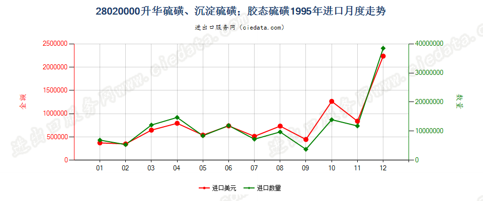 28020000升华硫磺、沉淀硫磺；胶态硫磺进口1995年月度走势图