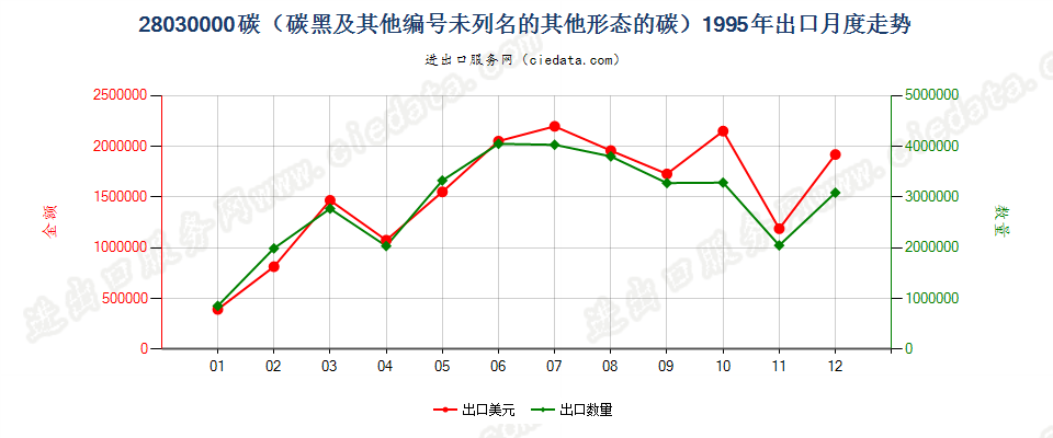 28030000碳（碳黑及其他编码未列名的其他形态的碳）出口1995年月度走势图