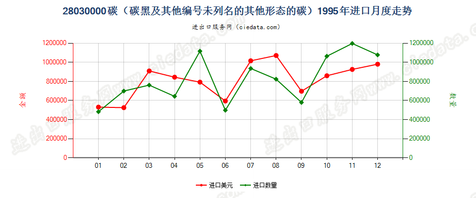 28030000碳（碳黑及其他编码未列名的其他形态的碳）进口1995年月度走势图