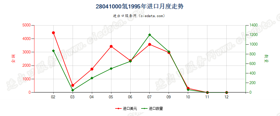 28041000氢进口1995年月度走势图