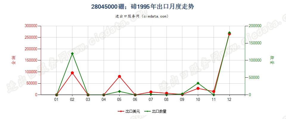 28045000硼；碲出口1995年月度走势图