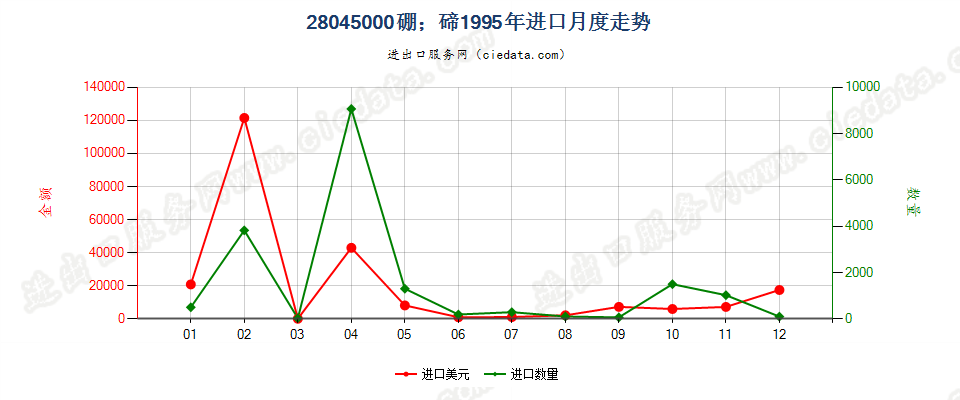 28045000硼；碲进口1995年月度走势图