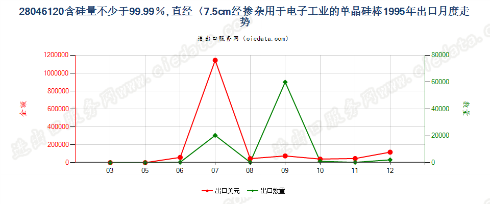 28046120直径＜7.5cm经掺杂用于电子工业的单晶硅棒出口1995年月度走势图