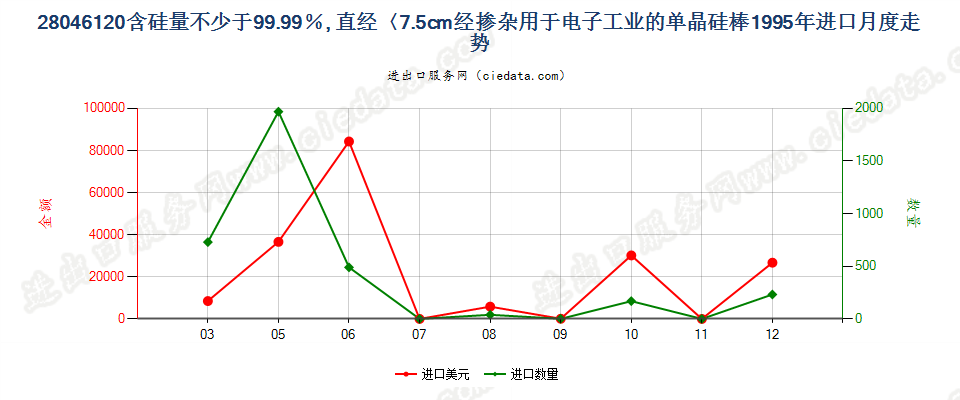 28046120直径＜7.5cm经掺杂用于电子工业的单晶硅棒进口1995年月度走势图