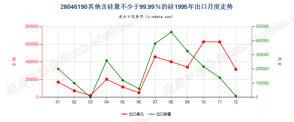 28046190其他含硅量≥99.99%的硅出口1995年月度走势图