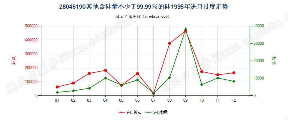 28046190其他含硅量≥99.99%的硅进口1995年月度走势图