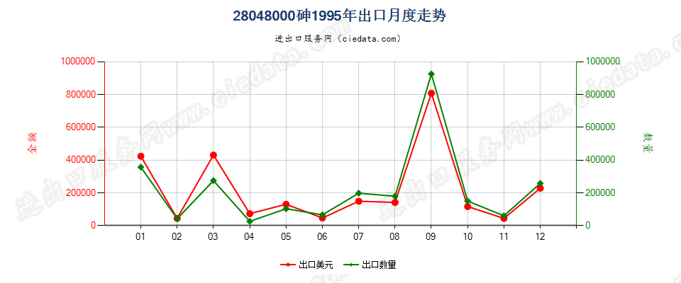 28048000砷出口1995年月度走势图