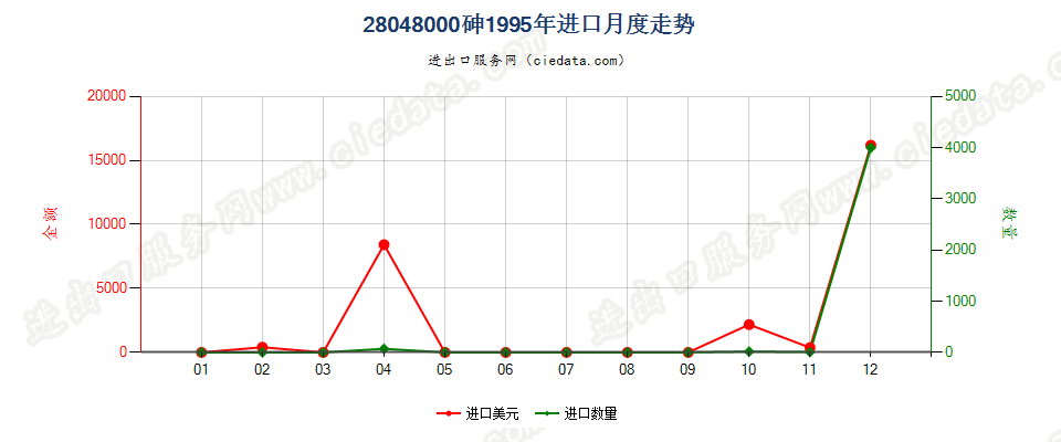 28048000砷进口1995年月度走势图