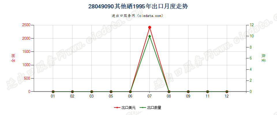 28049090其他硒出口1995年月度走势图