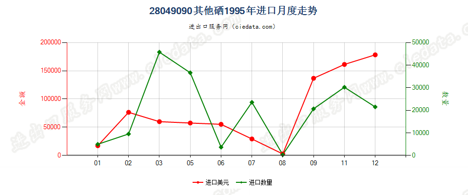 28049090其他硒进口1995年月度走势图