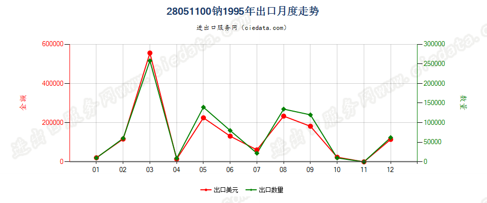 28051100钠出口1995年月度走势图