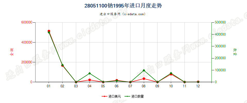 28051100钠进口1995年月度走势图