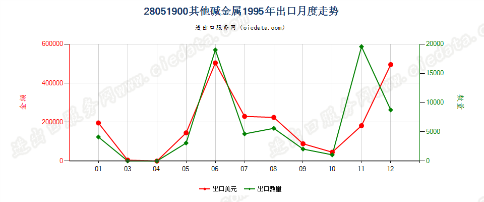 28051900(2016stop)其他碱金属及碱土金属出口1995年月度走势图