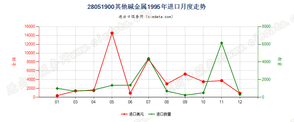 28051900(2016stop)其他碱金属及碱土金属进口1995年月度走势图