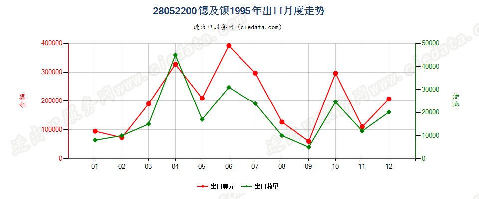 28052200出口1995年月度走势图