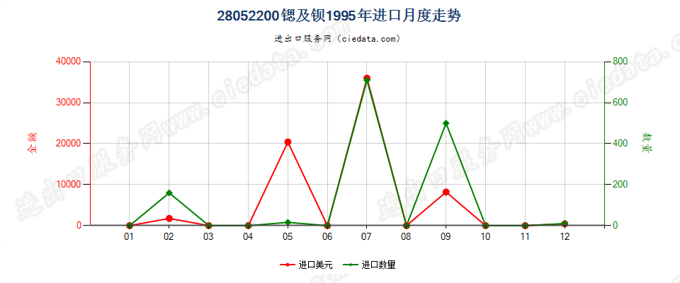 28052200进口1995年月度走势图