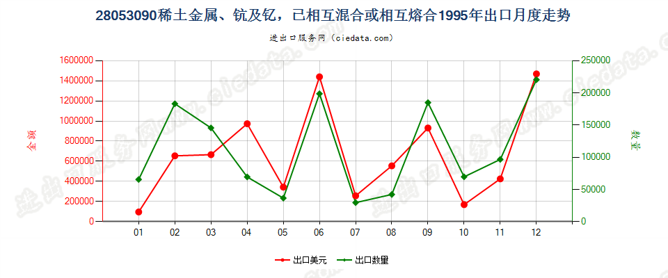 28053090(2004stop)其他稀土金属、钪及钇，已相混合或相互熔合 出口1995年月度走势图