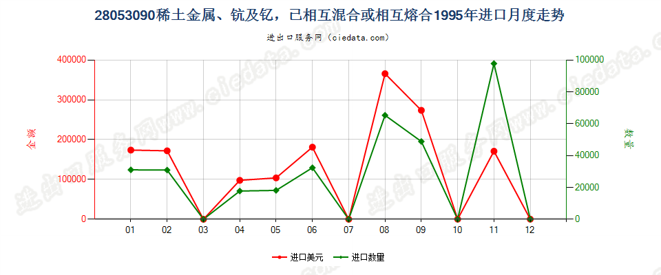 28053090(2004stop)其他稀土金属、钪及钇，已相混合或相互熔合 进口1995年月度走势图