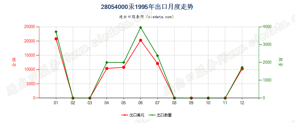 28054000汞出口1995年月度走势图