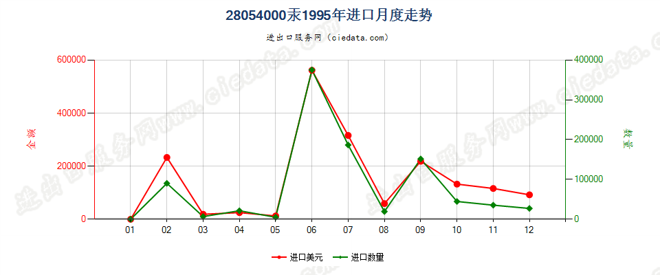 28054000汞进口1995年月度走势图