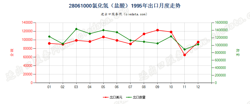 28061000氯化氢（盐酸）出口1995年月度走势图