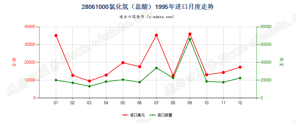 28061000氯化氢（盐酸）进口1995年月度走势图