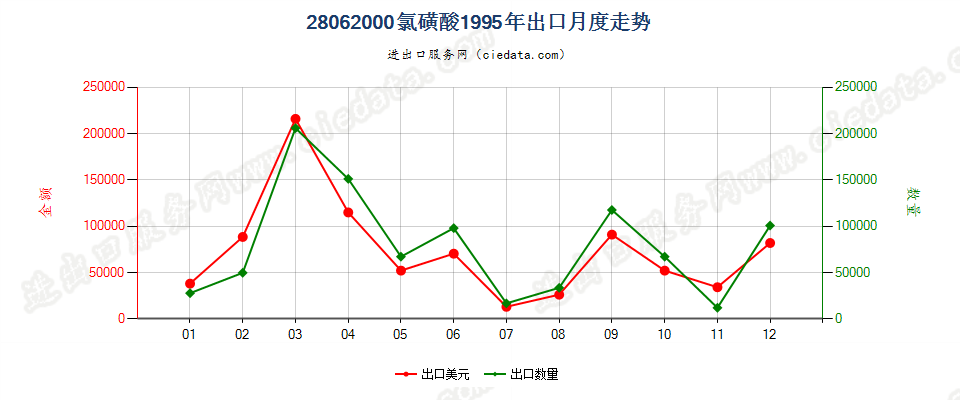 28062000氯磺酸出口1995年月度走势图