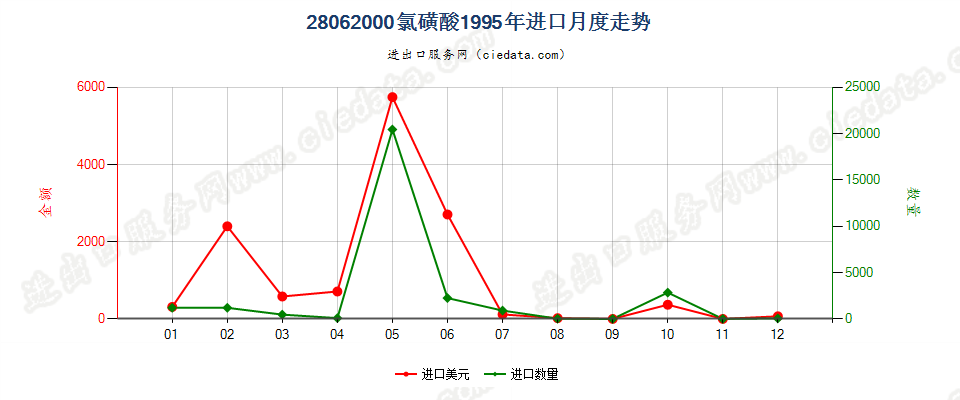 28062000氯磺酸进口1995年月度走势图