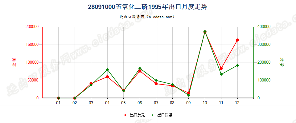 28091000五氧化二磷出口1995年月度走势图