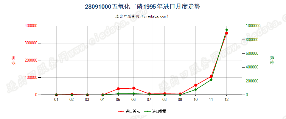 28091000五氧化二磷进口1995年月度走势图