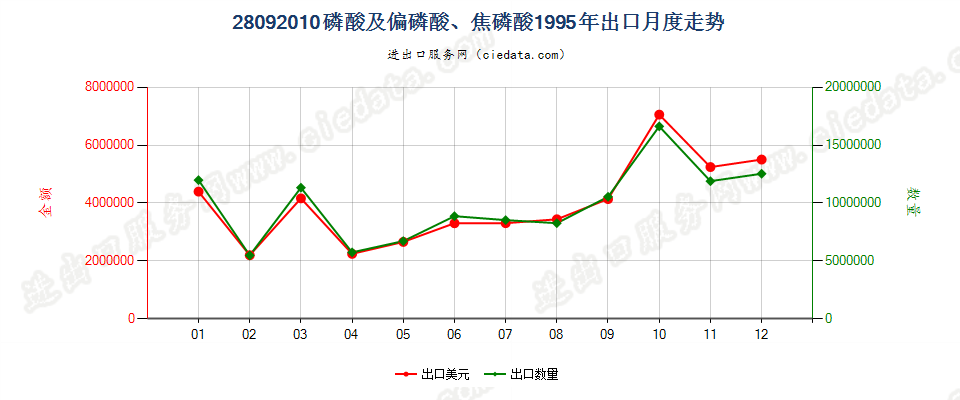 28092010(2008stop)磷酸及偏磷酸、焦磷酸出口1995年月度走势图