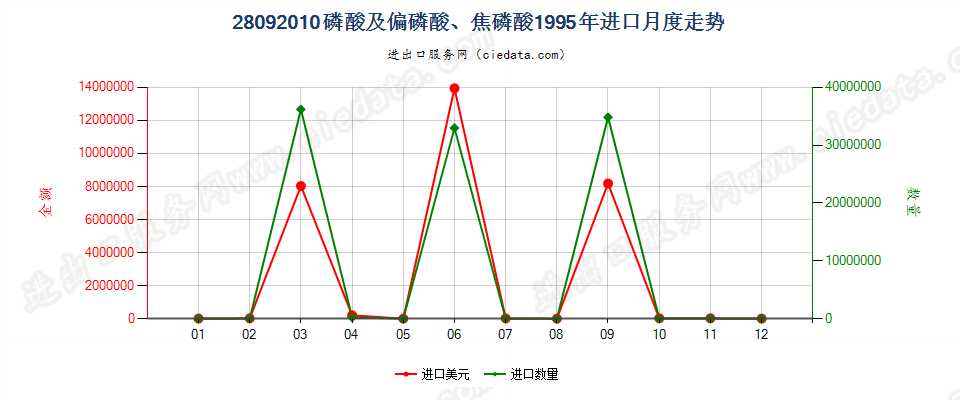 28092010(2008stop)磷酸及偏磷酸、焦磷酸进口1995年月度走势图